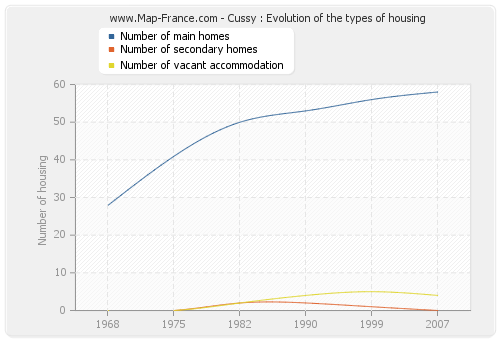 Cussy : Evolution of the types of housing