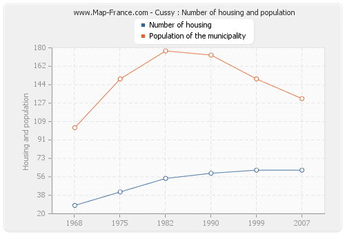 Cussy : Number of housing and population