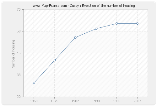 Cussy : Evolution of the number of housing