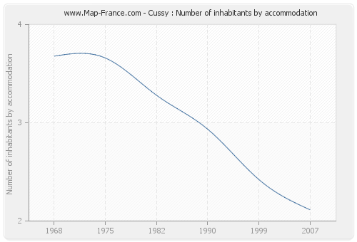 Cussy : Number of inhabitants by accommodation