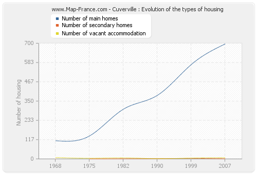 Cuverville : Evolution of the types of housing