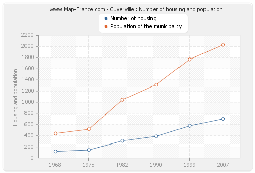 Cuverville : Number of housing and population