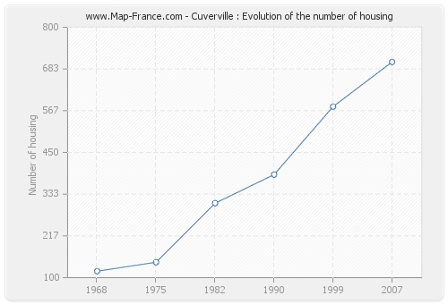 Cuverville : Evolution of the number of housing