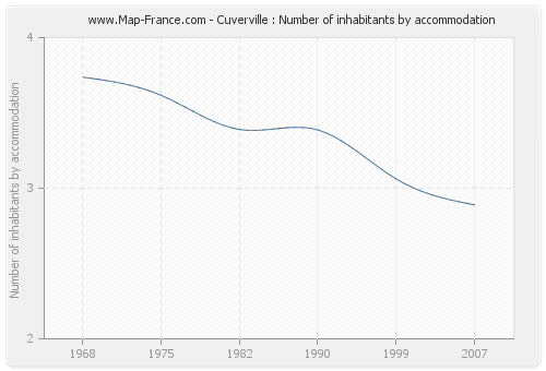 Cuverville : Number of inhabitants by accommodation