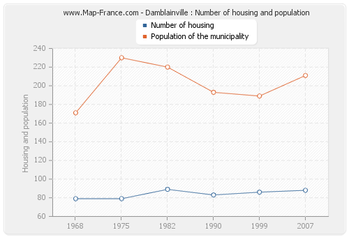 Damblainville : Number of housing and population