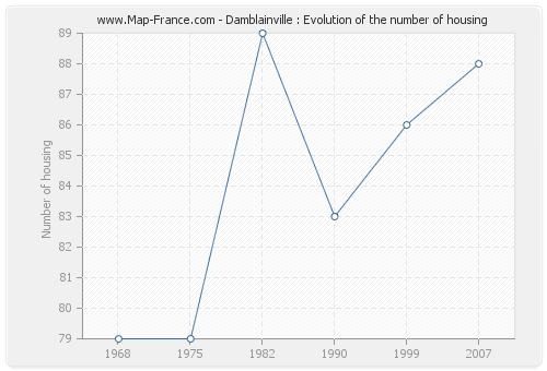 Damblainville : Evolution of the number of housing