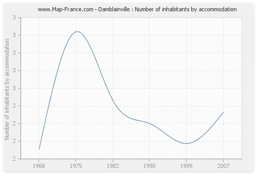 Damblainville : Number of inhabitants by accommodation