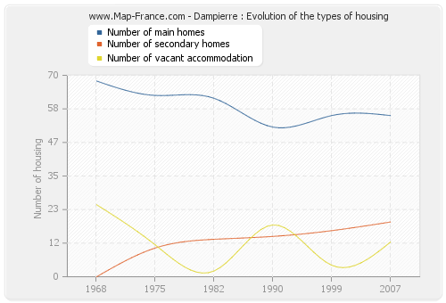 Dampierre : Evolution of the types of housing