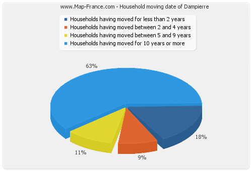 Household moving date of Dampierre