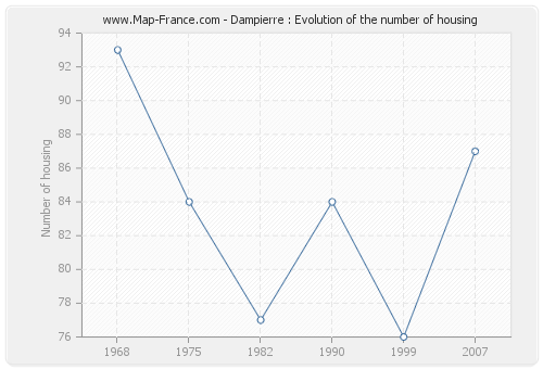 Dampierre : Evolution of the number of housing