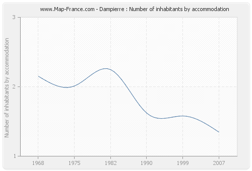 Dampierre : Number of inhabitants by accommodation
