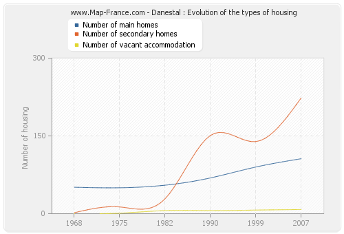 Danestal : Evolution of the types of housing