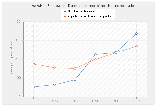 Danestal : Number of housing and population