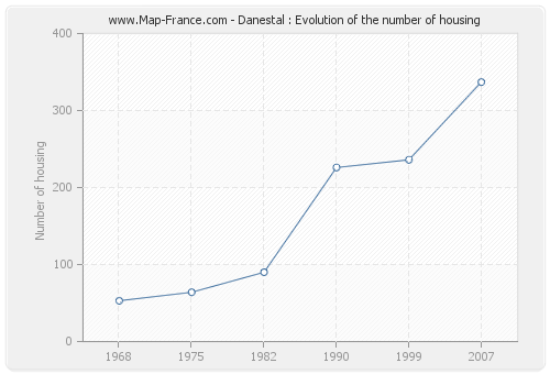 Danestal : Evolution of the number of housing