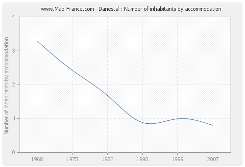 Danestal : Number of inhabitants by accommodation