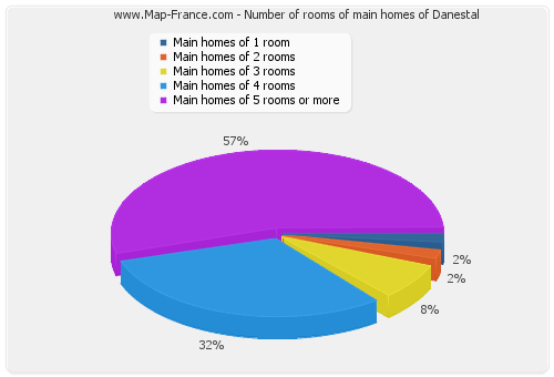 Number of rooms of main homes of Danestal