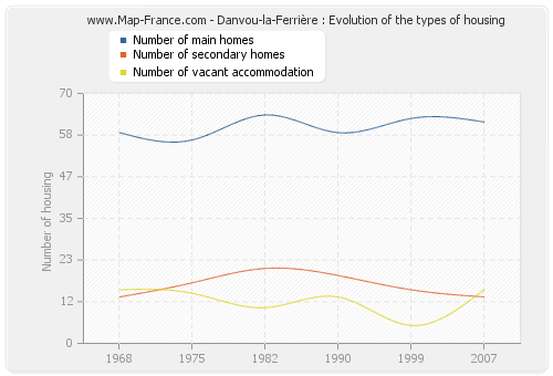 Danvou-la-Ferrière : Evolution of the types of housing