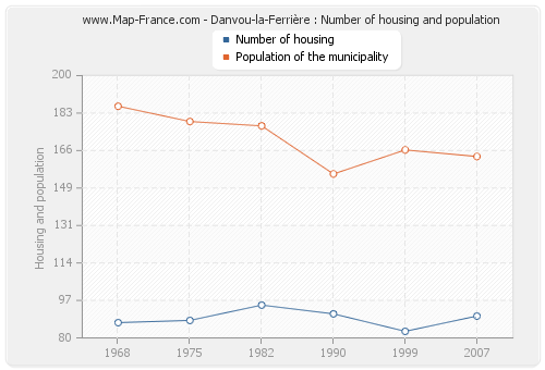 Danvou-la-Ferrière : Number of housing and population