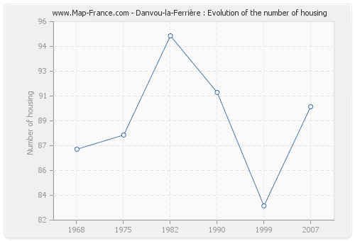 Danvou-la-Ferrière : Evolution of the number of housing