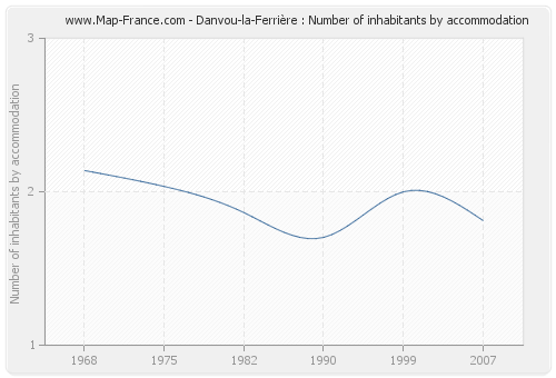 Danvou-la-Ferrière : Number of inhabitants by accommodation