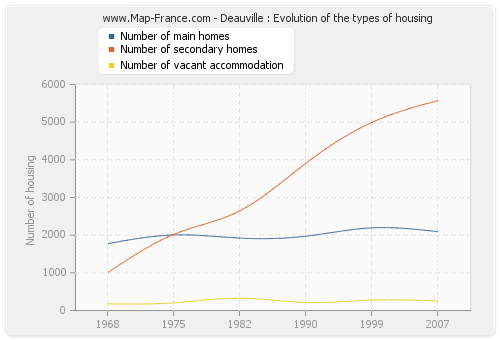 Deauville : Evolution of the types of housing