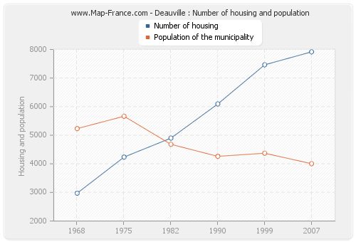 Deauville : Number of housing and population