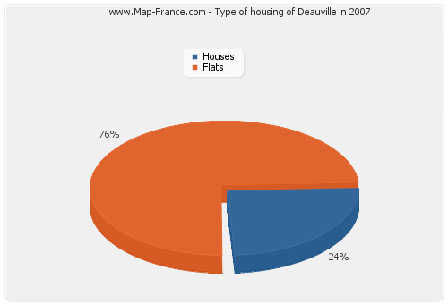 Type of housing of Deauville in 2007