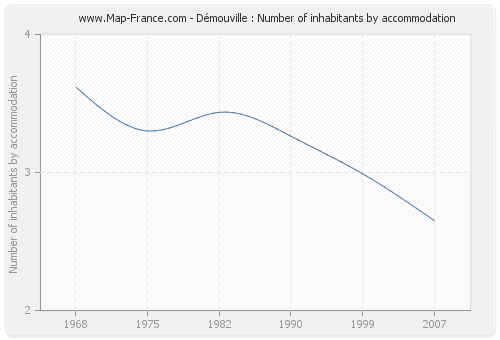 Démouville : Number of inhabitants by accommodation