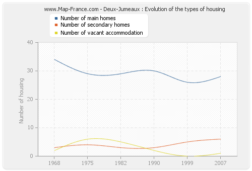 Deux-Jumeaux : Evolution of the types of housing