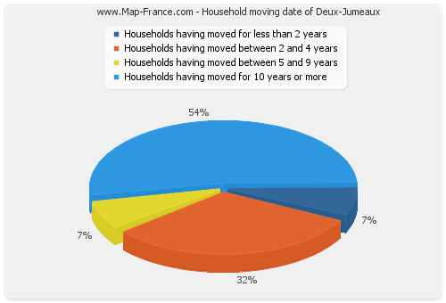 Household moving date of Deux-Jumeaux