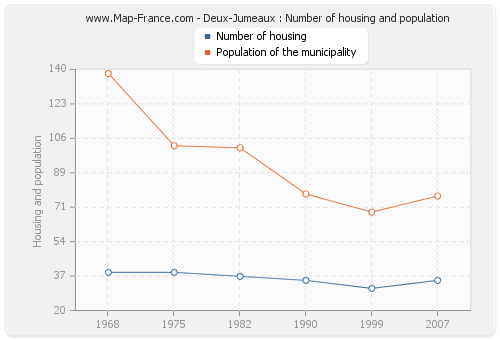 Deux-Jumeaux : Number of housing and population
