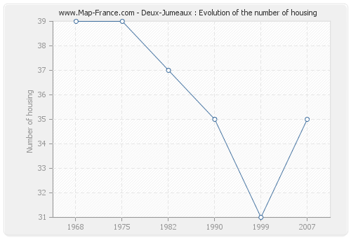 Deux-Jumeaux : Evolution of the number of housing
