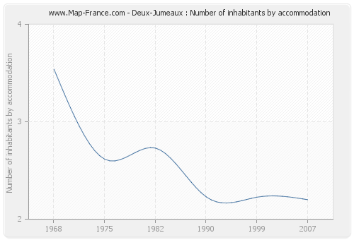 Deux-Jumeaux : Number of inhabitants by accommodation