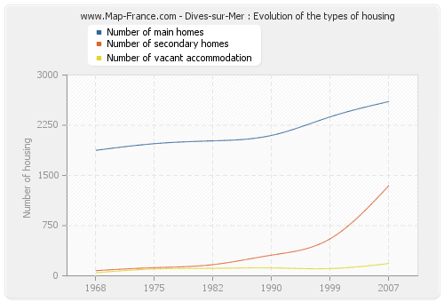 Dives-sur-Mer : Evolution of the types of housing