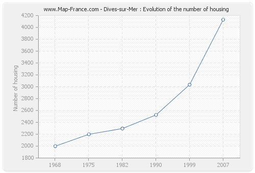 Dives-sur-Mer : Evolution of the number of housing