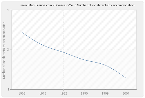 Dives-sur-Mer : Number of inhabitants by accommodation