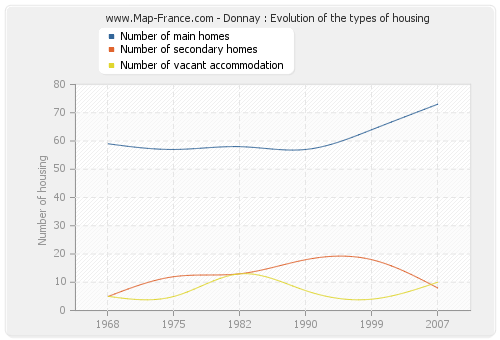 Donnay : Evolution of the types of housing