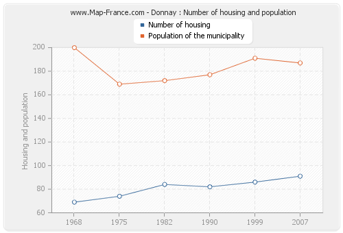 Donnay : Number of housing and population