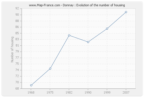 Donnay : Evolution of the number of housing