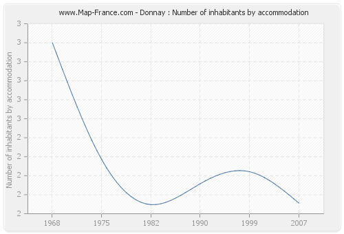 Donnay : Number of inhabitants by accommodation