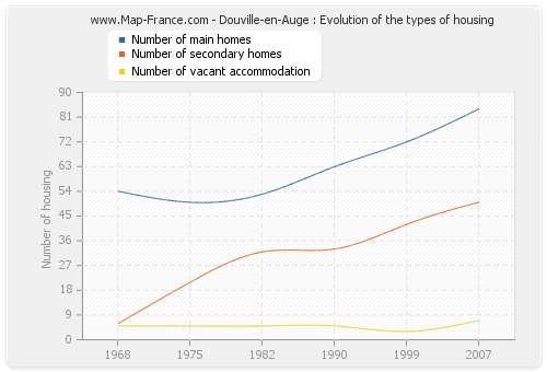 Douville-en-Auge : Evolution of the types of housing