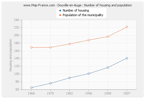 Douville-en-Auge : Number of housing and population