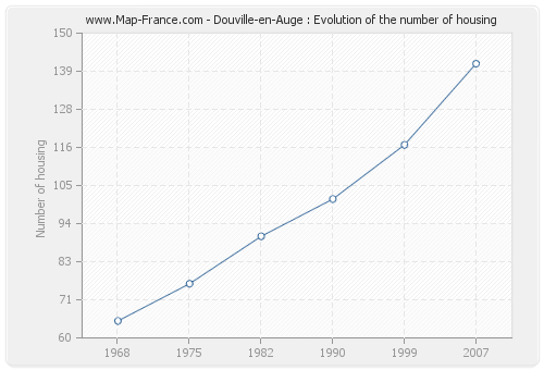 Douville-en-Auge : Evolution of the number of housing