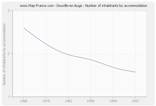 Douville-en-Auge : Number of inhabitants by accommodation