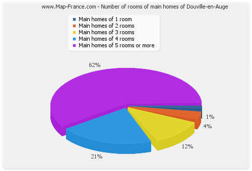 Number of rooms of main homes of Douville-en-Auge