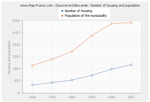 Douvres-la-Délivrande : Number of housing and population