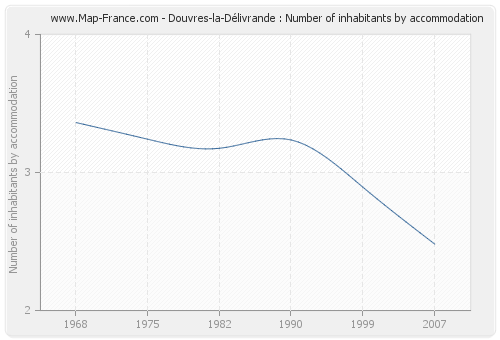 Douvres-la-Délivrande : Number of inhabitants by accommodation