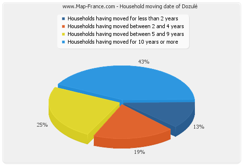 Household moving date of Dozulé