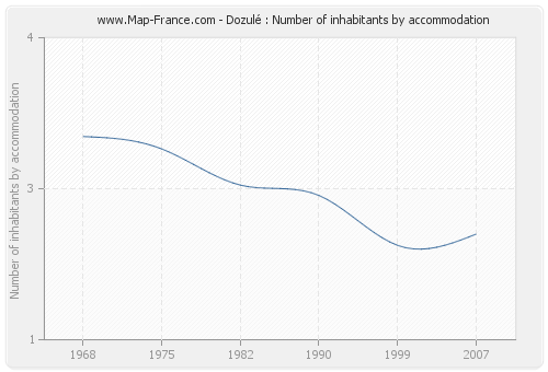 Dozulé : Number of inhabitants by accommodation