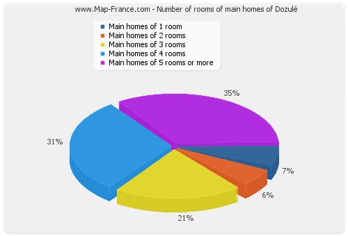 Number of rooms of main homes of Dozulé